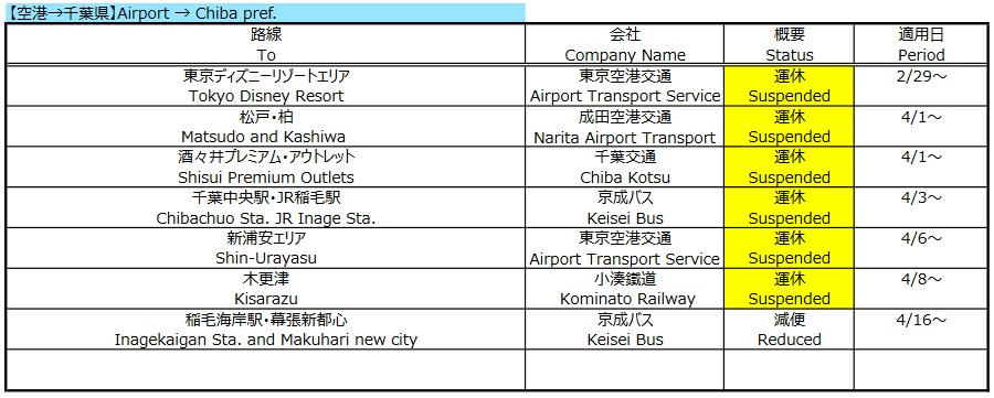 千葉・埼玉・神奈川は高速バスの運行は限定的